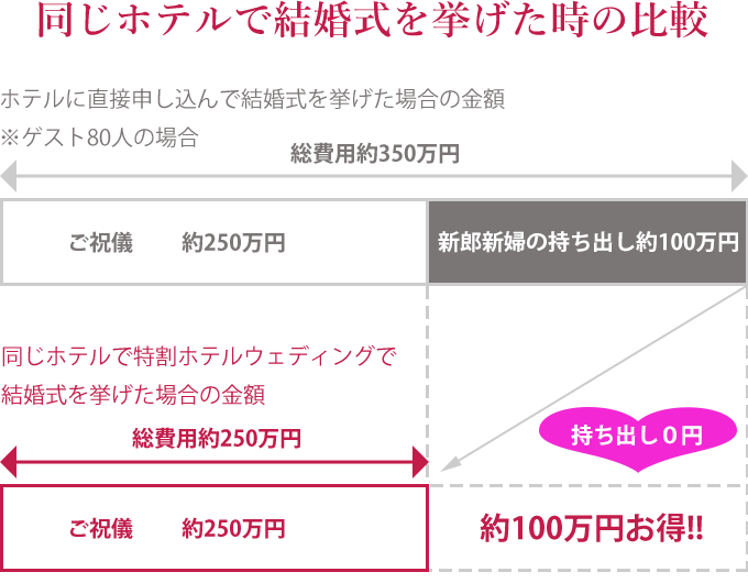 同じホテルで結婚式を挙げた時の比較
